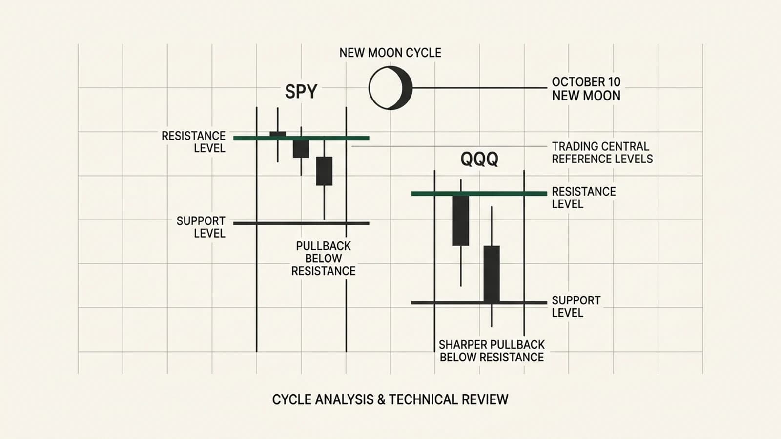 10 月 10 日新月前夕 SPY 與 QQQ 技術面檢視