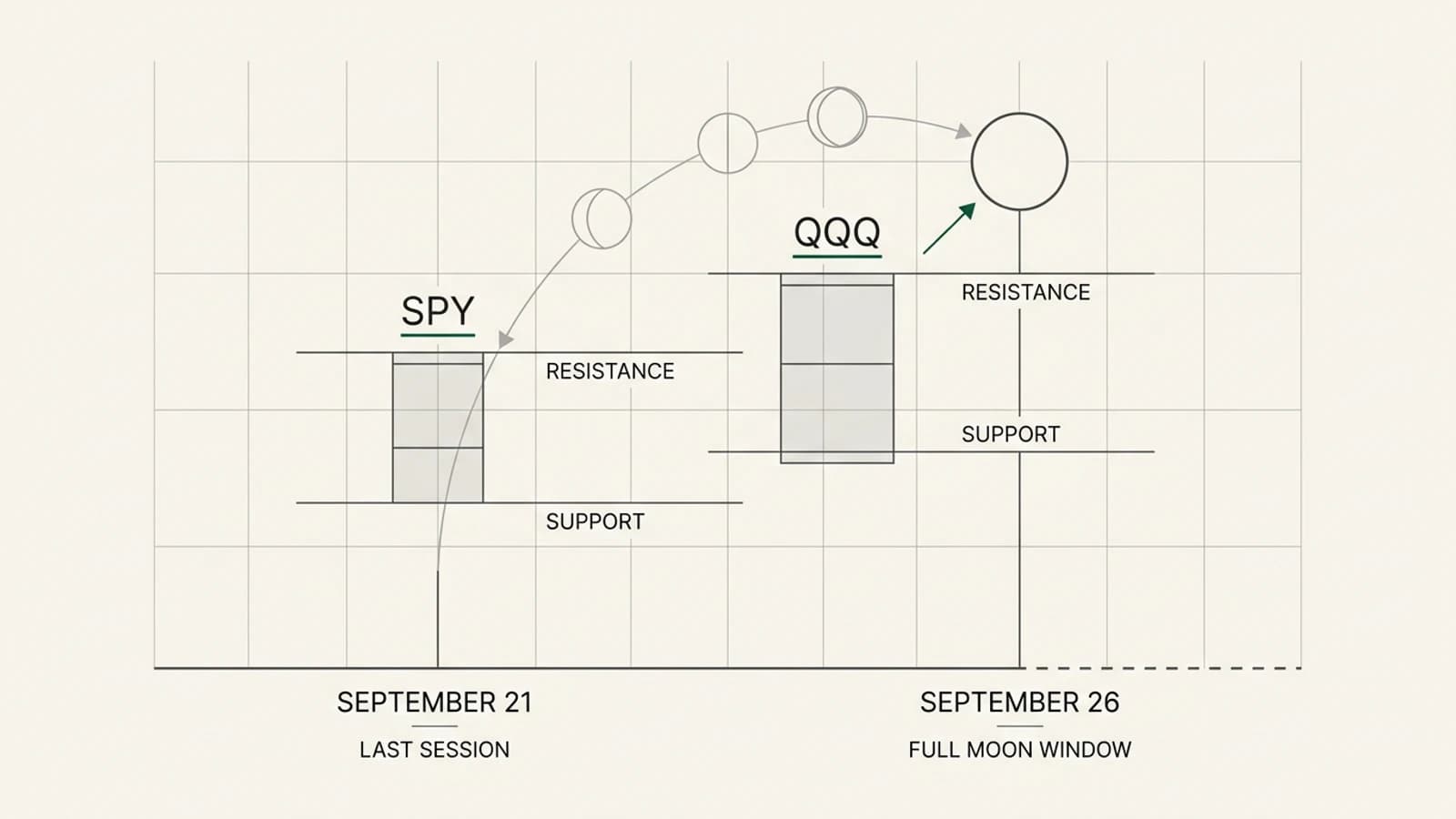SPY・QQQ マーケットブリーフィング:テクニカルなエクステンションと満月サイクルウィンドウの重なり